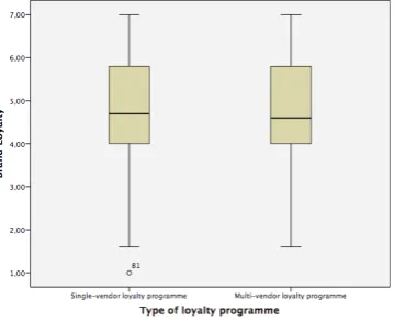 Table 13; Independent-samples t-test brand loyalty 