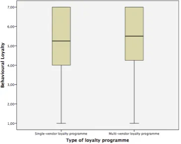 Figure 11; Boxplot of type of loyalty programme and behavioural loyalty 