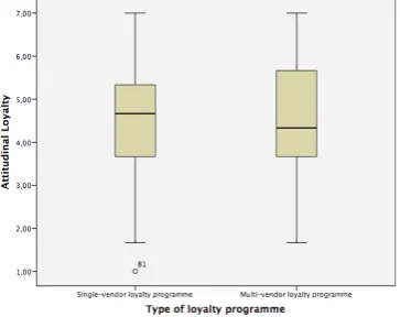 Table 15; Independent-samples t-test attitudinal loyalty 