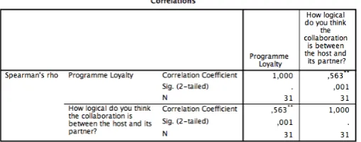 Table 20; Spearman's rho test for customer loyalty and appreciation of collaboration 
