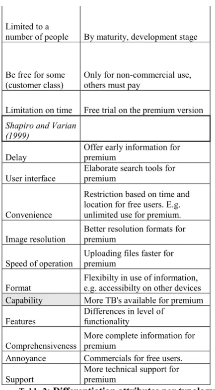 Table 2: Differentiation attributes per typology 