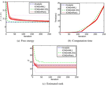 Figure 5: PCA results for the Satimage data set (L = 36,M = 6435).