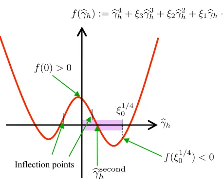 Figure 9: The shape of a quartic function f(�γh) := �γ4h + ξ3�γ3h + ξ2�γ2h + ξ1�γh + ξ0, where ξ2 < 0,ξ0(= f(0)) > 0, and f(ξ1/40 ) < 0