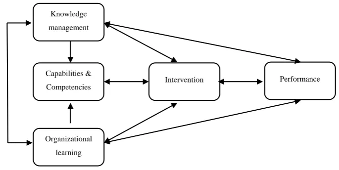 Figure 1. Organizational learning and knowledge management theories and concepts supporting HPT (Source: Schwen, Kalman, Hara, & Kisling, 1998) 