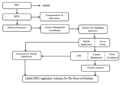 Figure 2. Methodology 