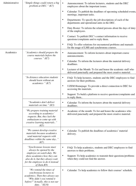 Table 4. Mobile EPSS application solutions for the observed problems 