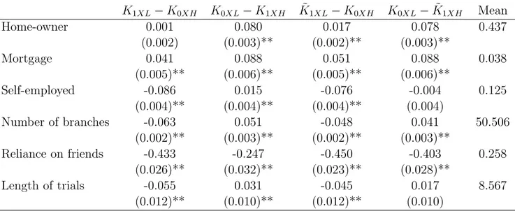 Table 4: Changes in the probability of defaulting: parametric estimates K 1XL − K 0XH K 0XL − K 1XH K˜ 1XL − K 0XH K 0XL − ˜ K 1XH Mean Home-owner 0.001 0.080 0.017 0.078 0.437 (0.002) (0.003)** (0.002)** (0.003)** Mortgage 0.041 0.088 0.051 0.088 0.038 (0