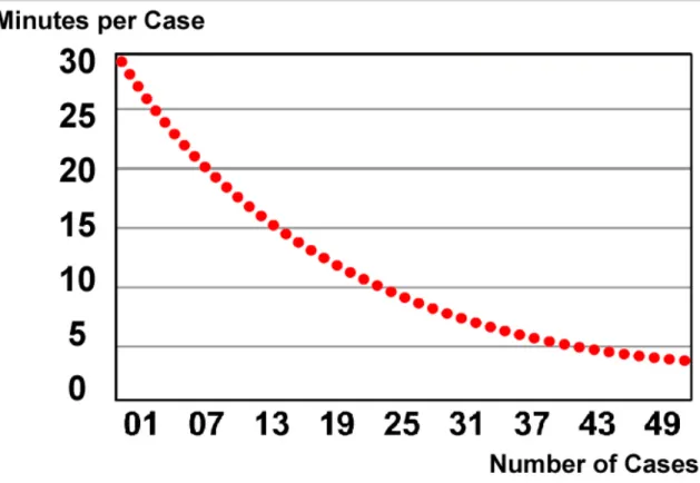 Figure .  Time that the average case takes to enter versus the number of cases entered
