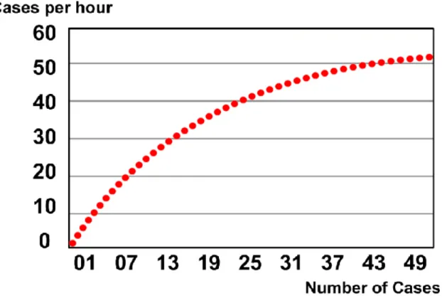 Figure .  Average speed of cases that may be charted per hour. 