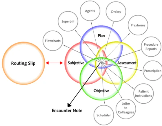 Figure .  Venn diagram representing the elements that make up the Encounter Note. These elements  have bell-shaped curves of their own, and they are constantly improving their individual texts