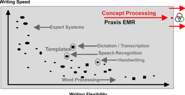 Figure .  Comparison of the Concept Processor and other types of EMRs. Note the inverse relation between  writing speed and writing flexibility implicit in all other systems