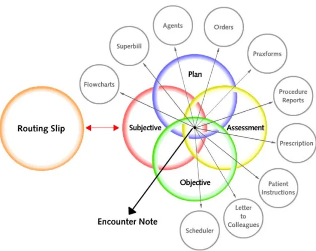 Figure .  Venn diagram representing the elements that make up the Encounter Note. These elements  interact with each other in real time to create the Note and help with the practice