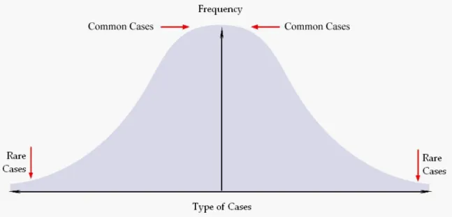 Figure .  Bell-Shaped Curve. 