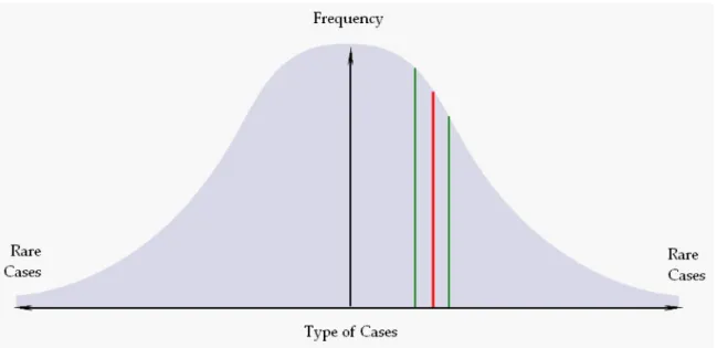 Figure .  Note that the distance between the new encounter in red and the two previous encounters in  green is half as much as in the previous case
