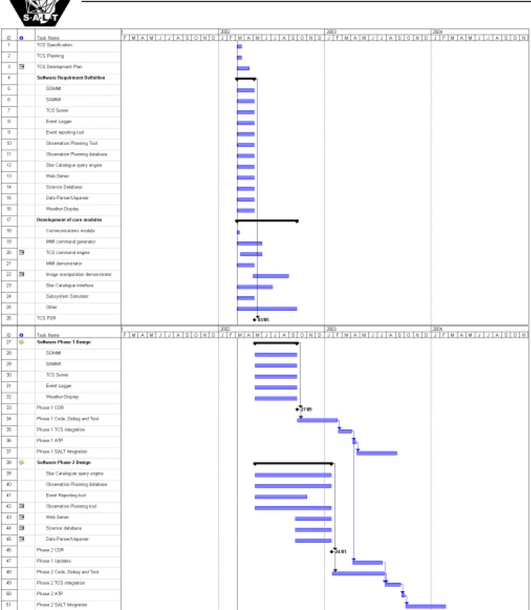 Figure 2: Tailored TCS Sequence and Schedule