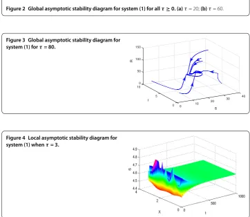 Figure 3 Global asymptotic stability diagram for