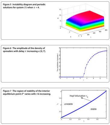 Figure 5 Instability diagram and periodic