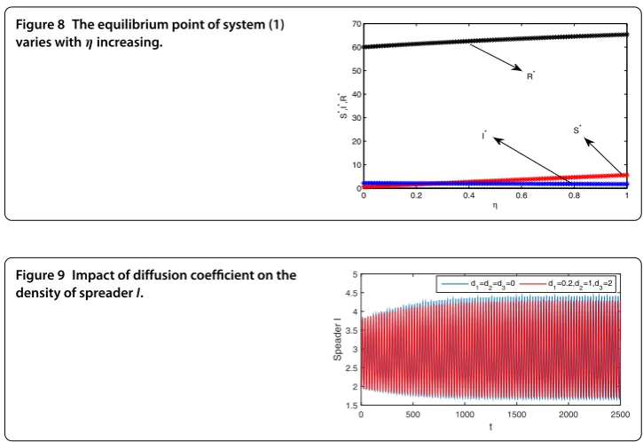 Figure 8 The equilibrium point of system (1)