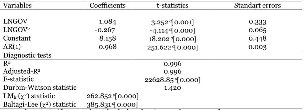 Table 4.  Panel regression estimation results (Dependent variable: LNGDP, Method: Pooled panel OLS)  