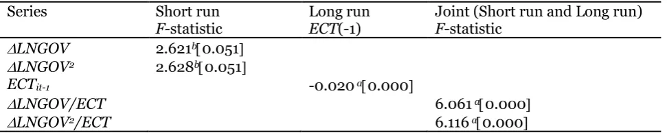 Table 5. Panel Granger causality test results (Dependent variable: LNGDP)  