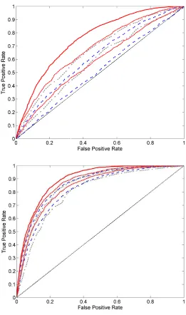 Figure 3: Comparison of envelopes on ROC curves - Results obtained with RANKING FORESTSwith B = 50 (blue, double dashed) and 100 (red, solid, dashed)