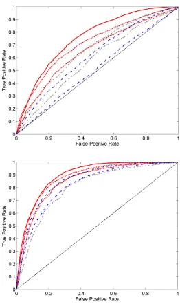 Figure 4: Comparison of envelopes on ROC curves - Results obtained with BAGGING (red, solidand dashed) and RANKING FORESTS (blue, double dashed) with B = 50