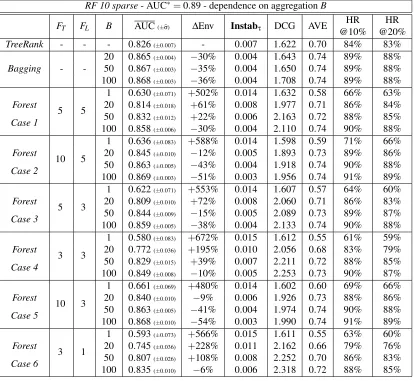 Table 3: Comparison of TREERANK/LEAFRANK and BAGGING with RANKING FORESTS - Im-pact of randomization (FT,FL) and resampling with aggregation (B) on the data set RF 10sparse with training sample size n = 2000.