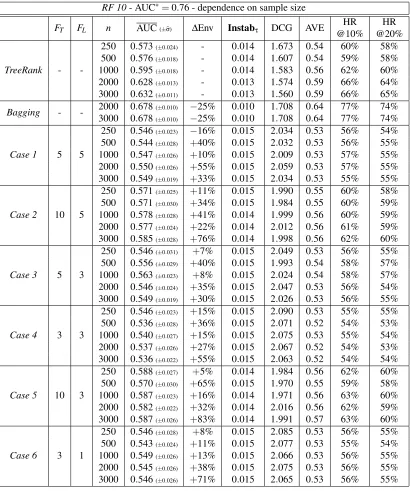 Table 4: Comparison of TREERANK/LEAFRANK and BAGGING with RANKING FORESTS - Im-pact of randomization (FT,FL) and resampling with sample size (n) on the data set RF 10for B = 20.