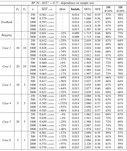 Table 5: Comparison of TREERANK/LEAFRANK and BAGGING with RANKING FORESTS - Im-pact of randomization (FT,FL) and resampling with sample size (n) on the data set RF 10for B = 20.