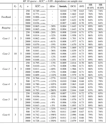 Table 6: Comparison of TREERANK/LEAFRANK and BAGGING with RANKING FORESTS - Im-pact of randomization (FT,FL) and resampling with sample size (n) on the data set RF 10sparse for B = 20.
