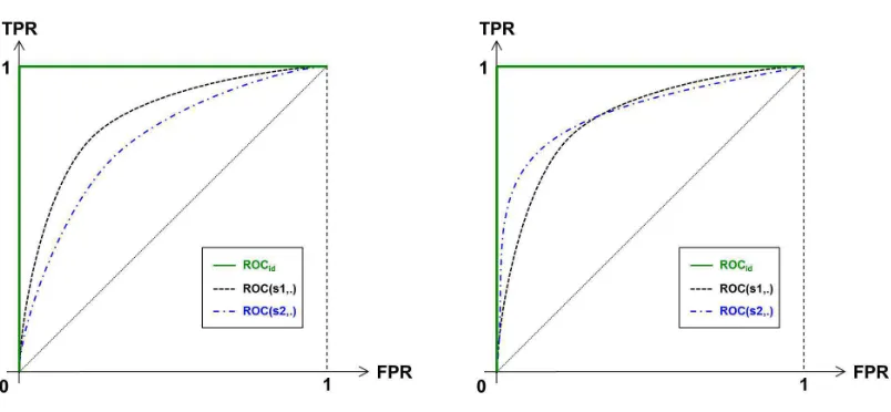 Figure 1: ROC curves.