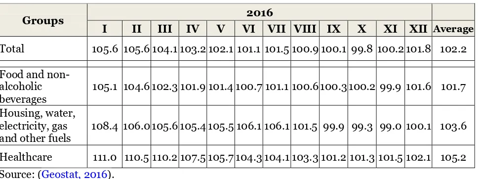 Table 1. Consumer Price Indices in Georgia in 2016 (the respective month of the previous year=100)  