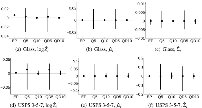 Figure 1: A comparison of tilted moments after two parallel EP outer-loop iterations using theGlass and USPS 3 vs