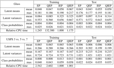 Table 1: A comparison of nested and quadrature-based EP in terms of accuracy and cost usingthe Glass and USPS 3 vs