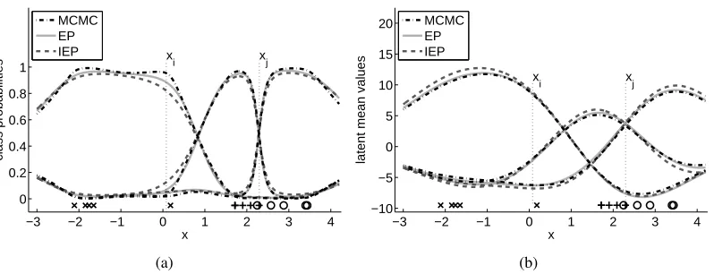 Figure 2: A synthetic one-dimensional example of a three class classiﬁcation problem, where theMCMC, EP and IEP approximations are compared