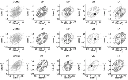 Figure 6: Marginal posterior distributions for one training point with the true class label being 2on the USPS 3 vs