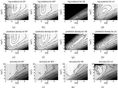 Figure 7: Marginal likelihood approximations and predictive performances as a function of the log-lengthscale log(l) and log-magnitude log(σ2) for EP, IEP, VB, and LA on the USPS 3vs
