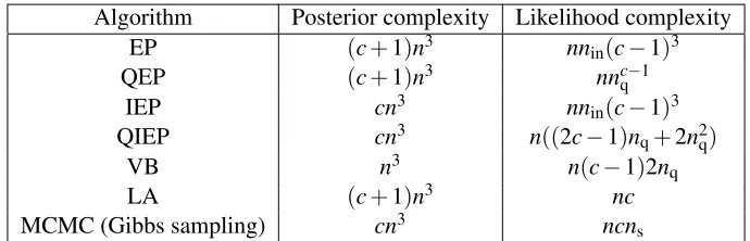 Table 2: Approximate computational complexities of the various methods as a function of n andc for one iteration with ﬁxed hyperparameters