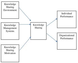 Fig. 1. Knowledge Sharing Model    