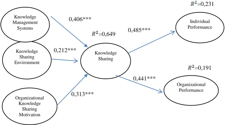 Fig. 3. Model Test Results (***: p<0.001)  