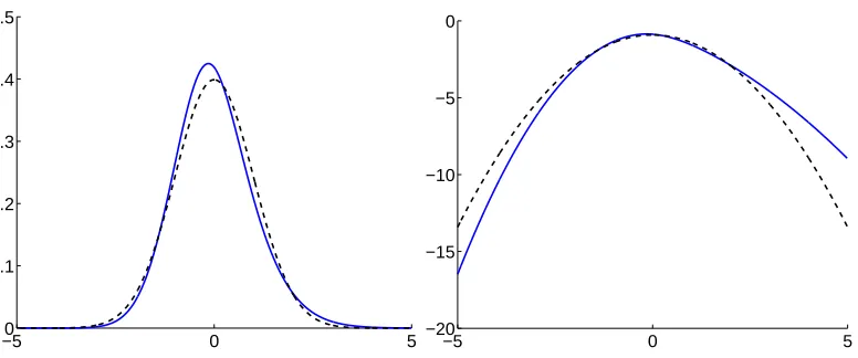 Figure 2: The pdf for robust modelling of skewed densities. Left: the pdf corresponding to thederivative of log-pdf in (16) is plotted (solid curve) with α and β chosen so that thedensity is standardized