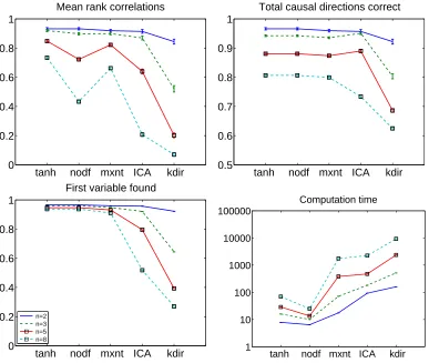 Figure 4: Simulation 2, with noise. Legend as in Figure 3, and with T = 10,000. The noise standarddeviations were all equal to one.