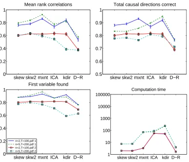 Figure 5: Simulation 3, with skewed data. Legend as in Figure 3, with the following new algo-rithms:“skew”: cumulant-based LR approximation in (10), combined with deﬂation in Di-rectLiNGAM;“skw2”: the robust LR approximation proposed in Section 2.9.2; and“D-R”: the measure by Dodge and Rousson (2001).