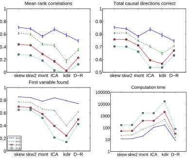 Figure 6: Simulation 4, with skewed data with noise. Legend as in Figure 5.