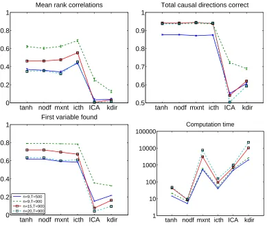Figure 7: Simulation 5, with the two-stage pruning method and only sparse graphs. Legend as inFigure 3, but now including the new algorithm “icth” which prunes the graph based oninverse covariance and then estimates the directions using the same method as “tanh”.(Note that only “icth” uses information on the pruned inverse covariance, other methodsare as in Simulation 1.)