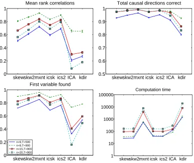 Figure 8: Simulation 6, with skewed data, the two-stage pruning method and only sparse graphs.Legend as in Figure 5, but now including the new algorithm “icsk” which prunes thegraph based on inverse covariance and estimates the directions based on the skewnesscumulant, and “ics2” which uses the robust skewness measure.