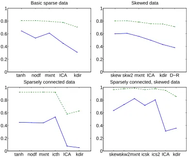 Figure 9: Overview of Simulations 1–6. Median correlations (blue, solid) and average directionscorrect (green, dashed) are plotted averaged over different scenarios and similar simula-tions.