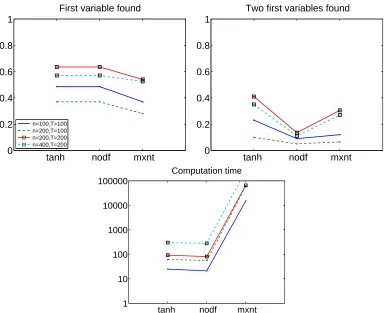 Figure 10: Simulation 7, with more variables than observations. Legend as in Figure 3