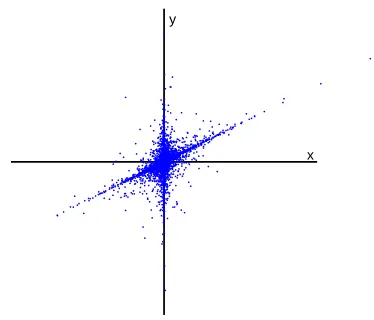 Figure 1: Intuitive illustration of the nonlinear correlations. Here, x → y and the variables are verysparse