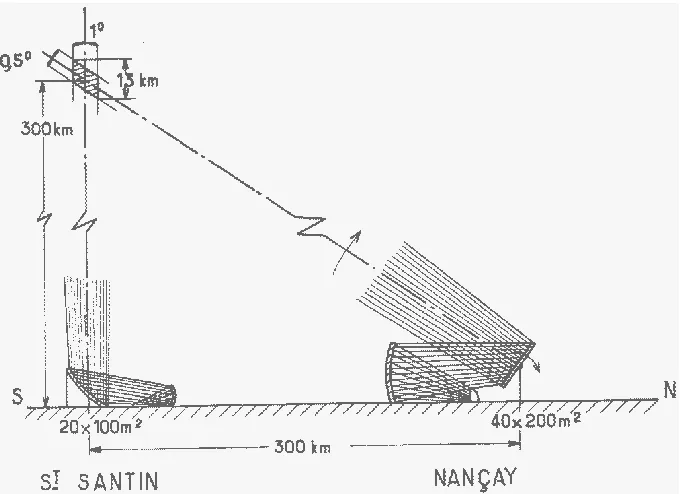 Figure 1. Set up of the Saint Santin incoherent scatter system. The transmitter located in Saint Santin illuminated a vertical column